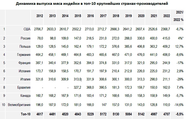 Россия стала крупнейшим производителем индейки в Европе и второй в мире